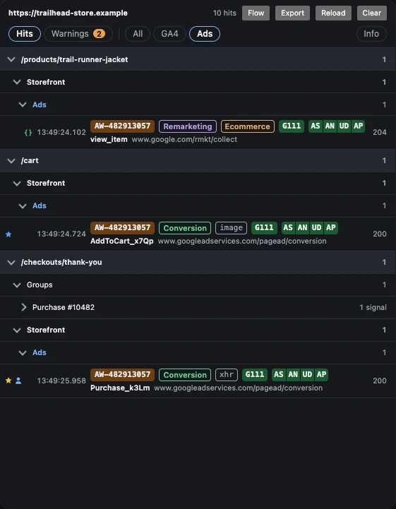 The Ads filter: a remarketing view_item hit, an AddToCart conversion sent as an image with a blue star, and a purchase conversion sent as xhr with a yellow star.