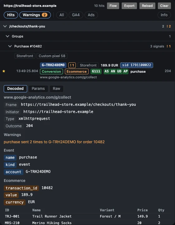 A purchase group opened in the Decoded tab, showing a warning that the purchase was sent twice to the same GA4 property, the event fields, transaction id, value, currency and the items table.